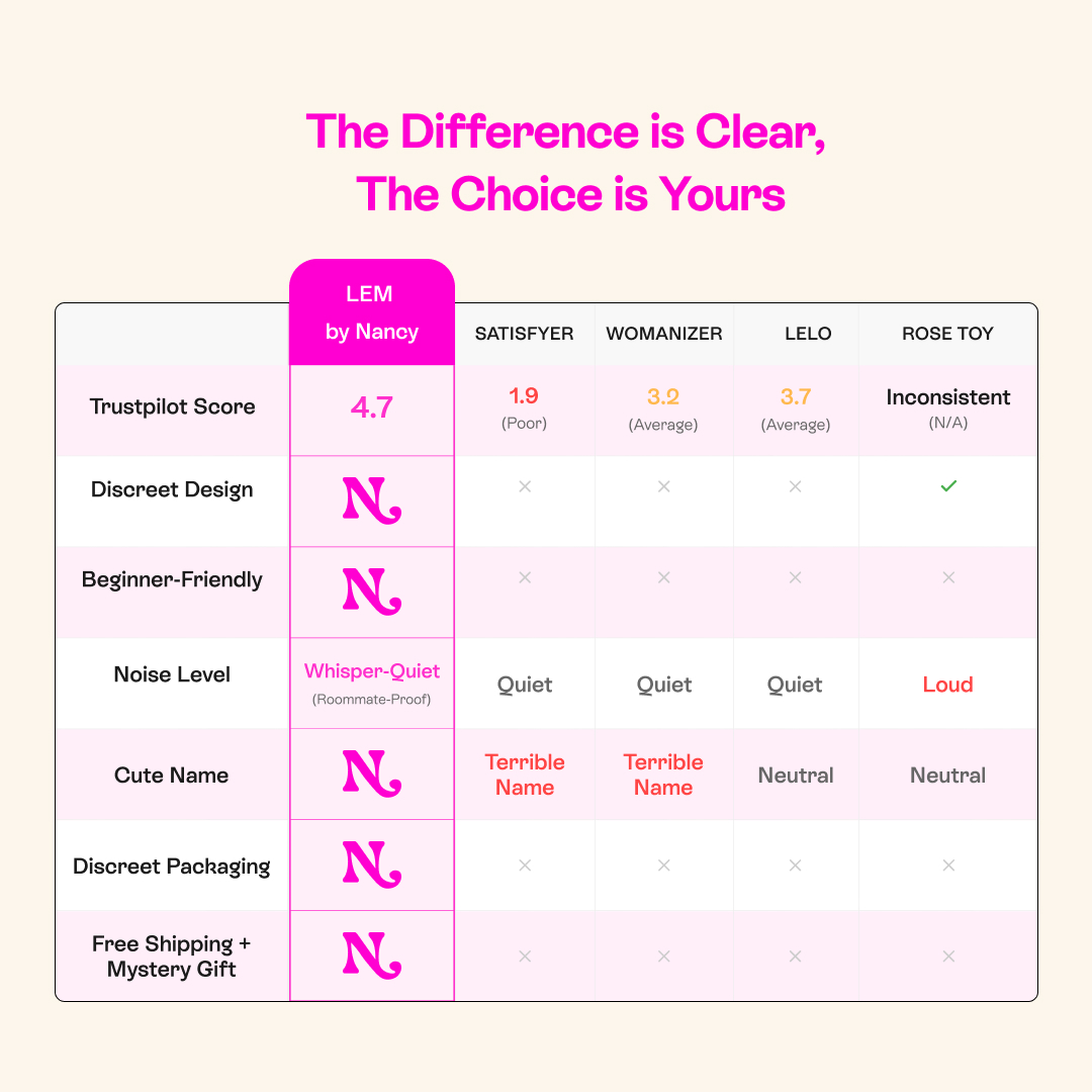Nancy Lem vs competitors comparison chart — Trustpilot scores, noise level, features